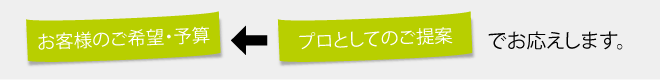 お客様のご希望、予算に対し、プロとしてのご提案でお応えします