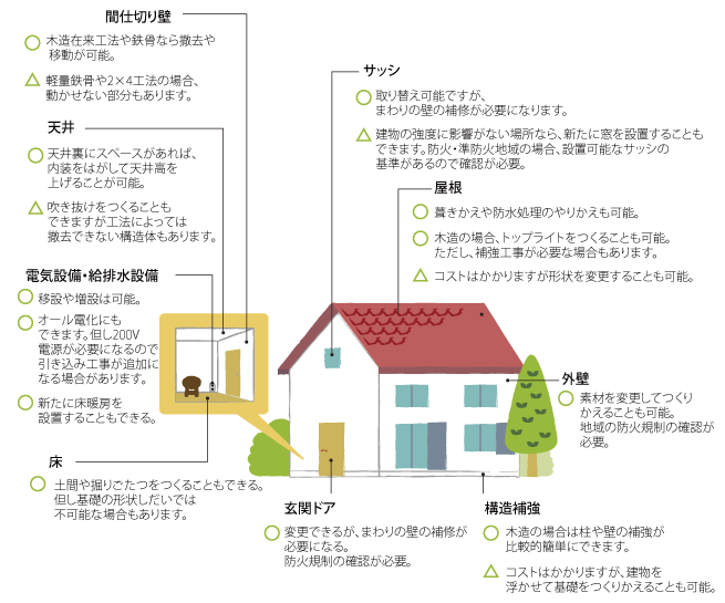 一戸建のリフォーム