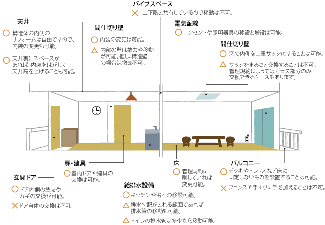 マンションのリフォーム